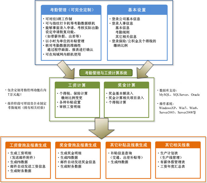 考勤管理与工资计算系统概要