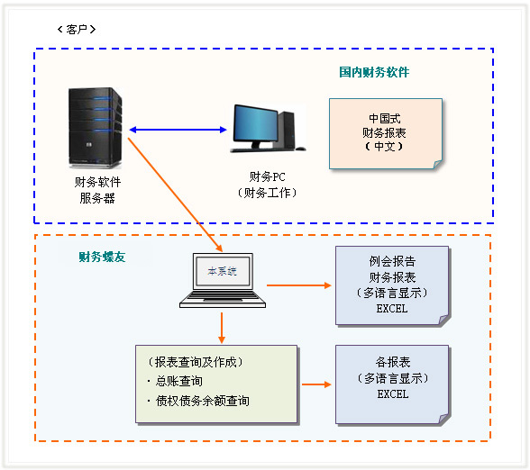 财务报表他国转换系统
